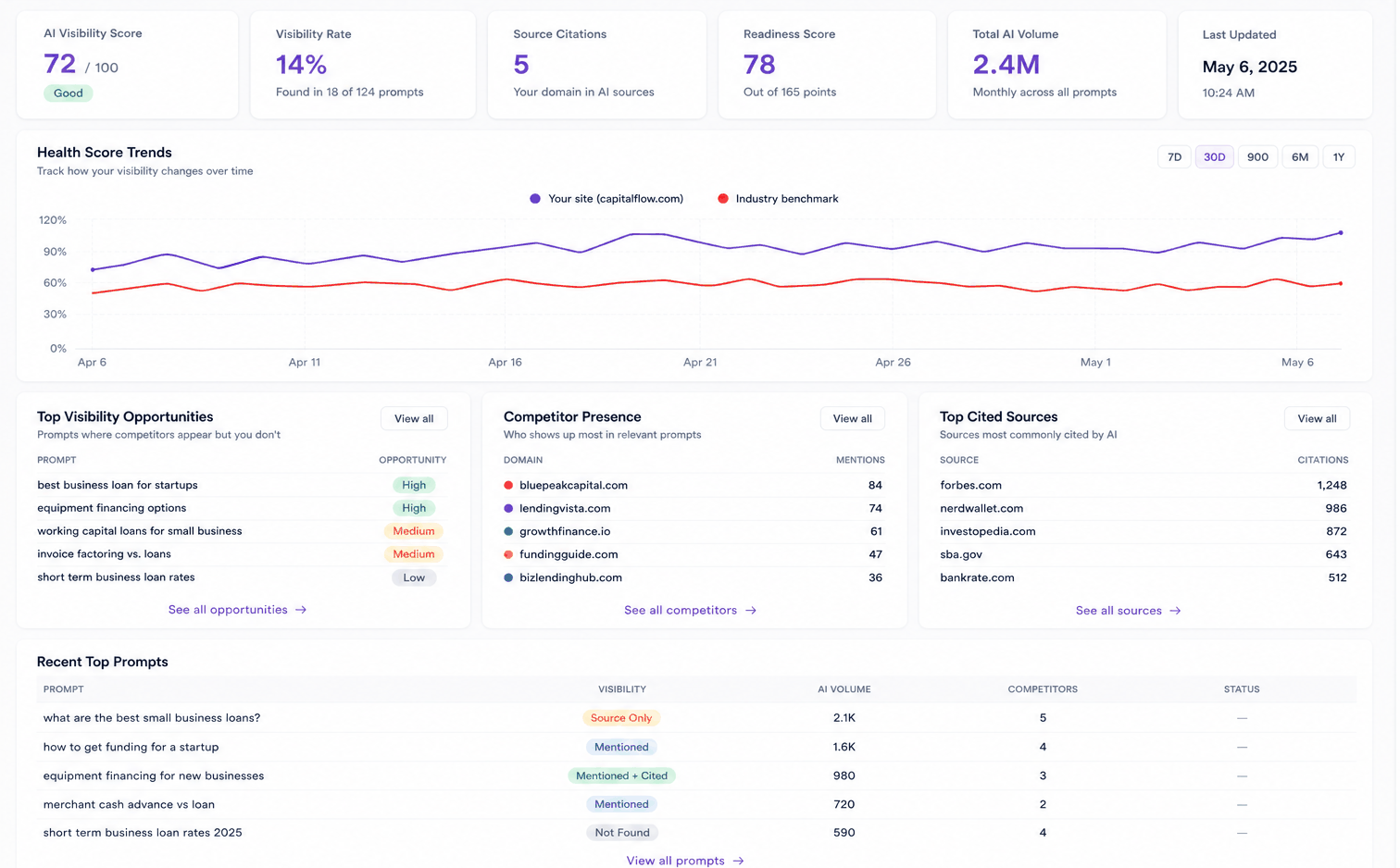 CrawlTide AI visibility showing prompt landscape, brand mentions, and readiness score
