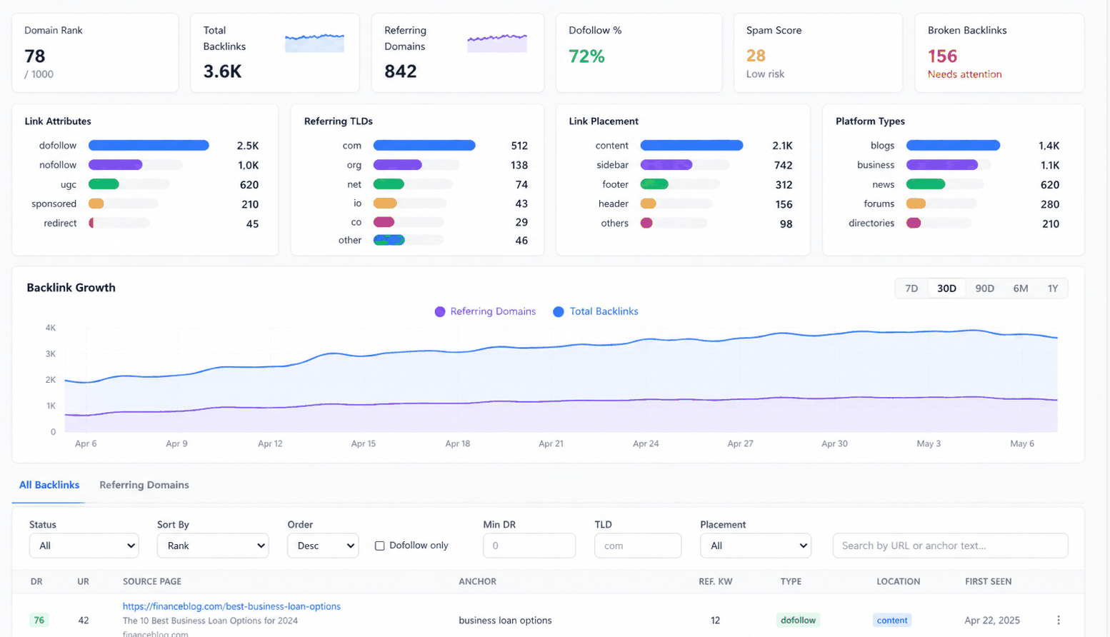 CrawlTide backlink monitoring showing referring domains, link profile, and lost links