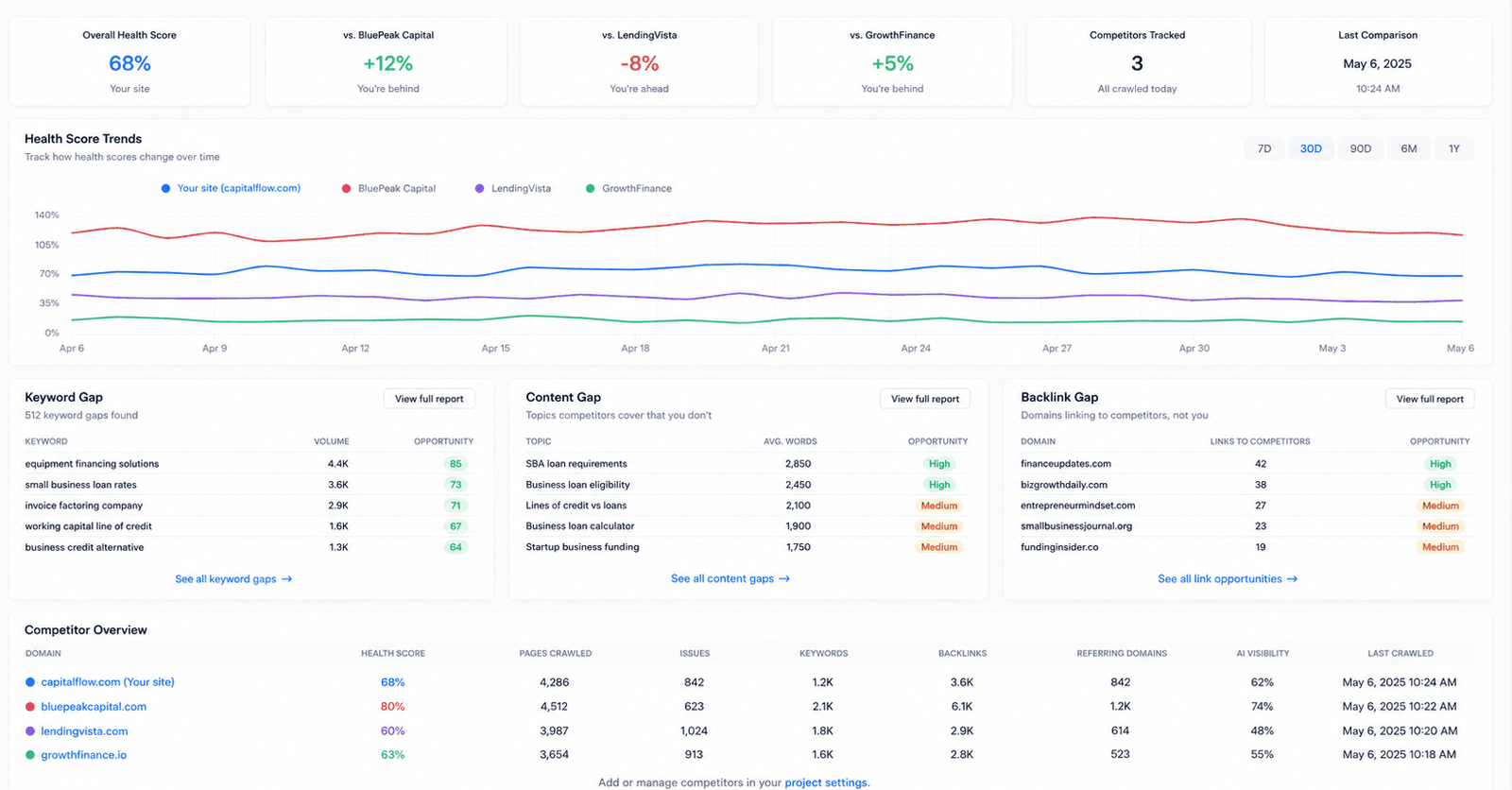 CrawlTide competitor analysis showing health-score comparison, keyword gaps, and content opportunities
