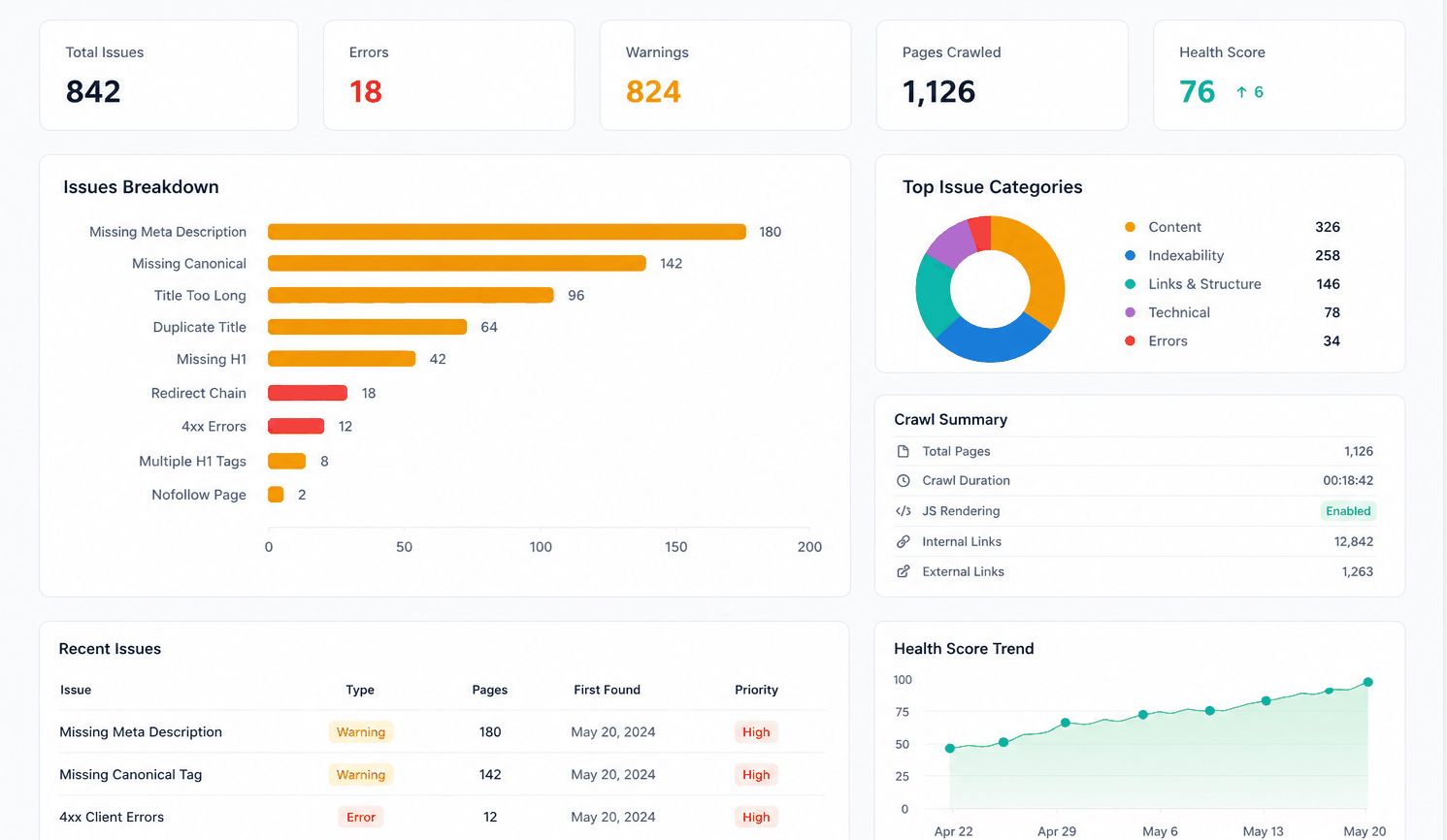 CrawlTide site audit showing issue categories, health score, and page results